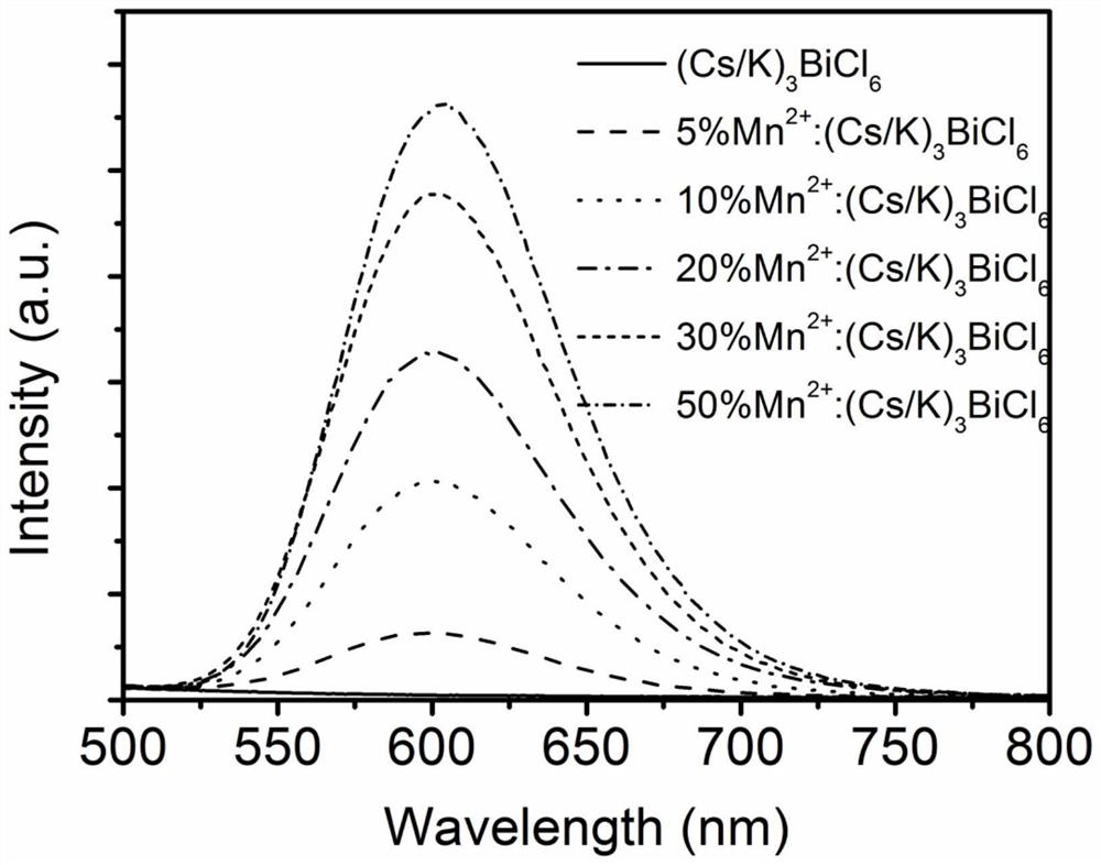 一种Mn掺杂(Cs/K)BiCl钙钛矿衍生物材料及其制备方法和
应用