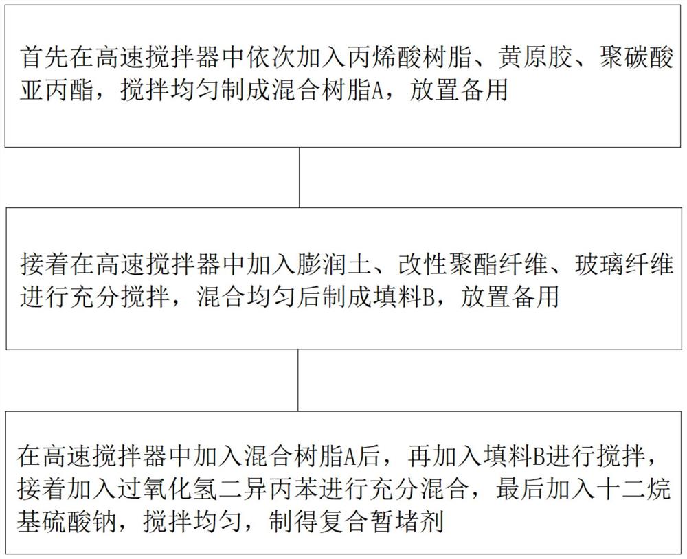 一种用于暂堵转向压裂中的复合暂堵剂制备方法