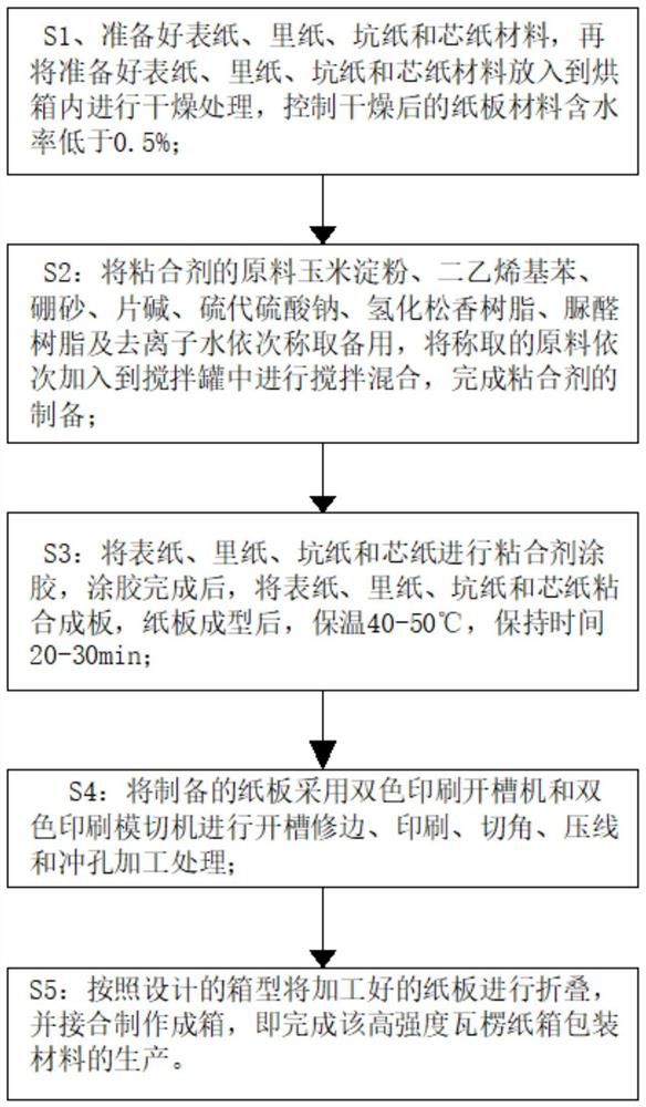 一种高强度瓦楞纸箱包装材料及制备方法