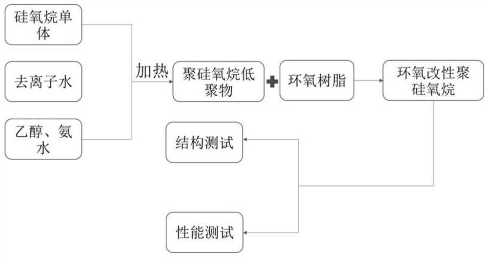 耐高温过热水蒸气涂料用成膜物质及涂料的制备方法