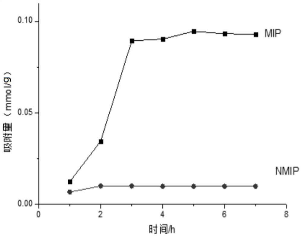 一种电子束辐照引发制备苯酚分子印迹聚合物的方法