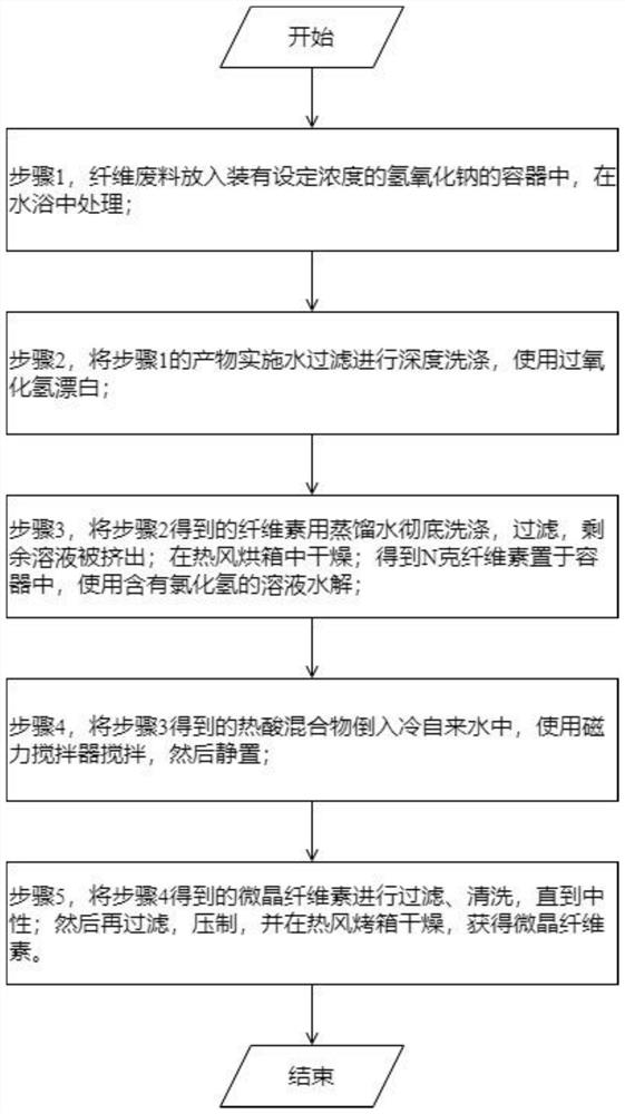 一种微晶纤维素的新型制备方法