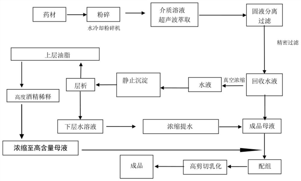 一种植物源农药川楝素的低温提取纯化工艺