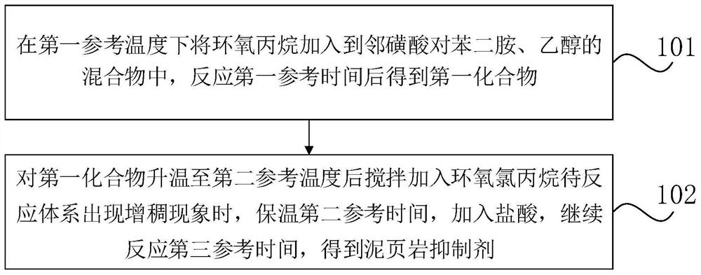 泥页岩抑制剂制备方法及抑制剂的应用