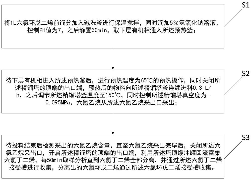 一种六氯环戊二烯前馏分资源化处理工艺和装置