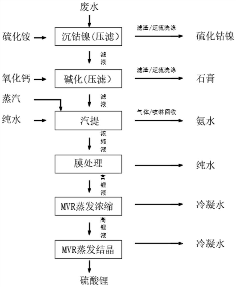 一种实现钴镍工业废水零排放的处理工艺