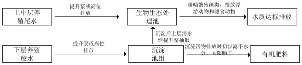 一种水产养殖尾水水污分离和处理方法