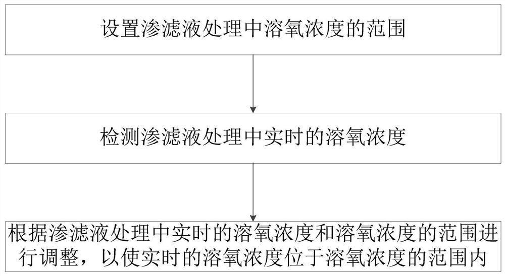 渗滤液处理中控制溶氧值在合理区间的算法及系统