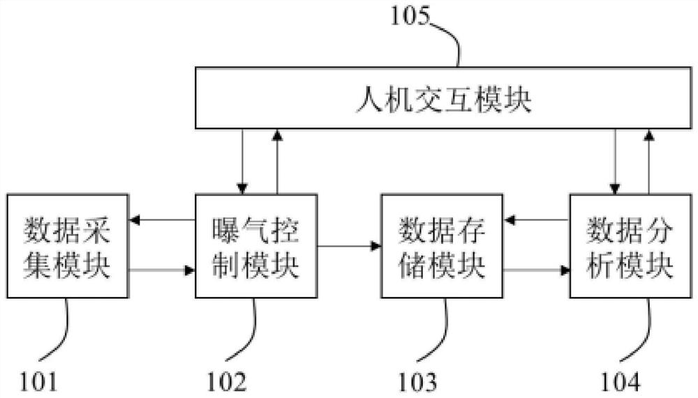 基于人工神经网络的污水处理曝气控制系统及其运行方法