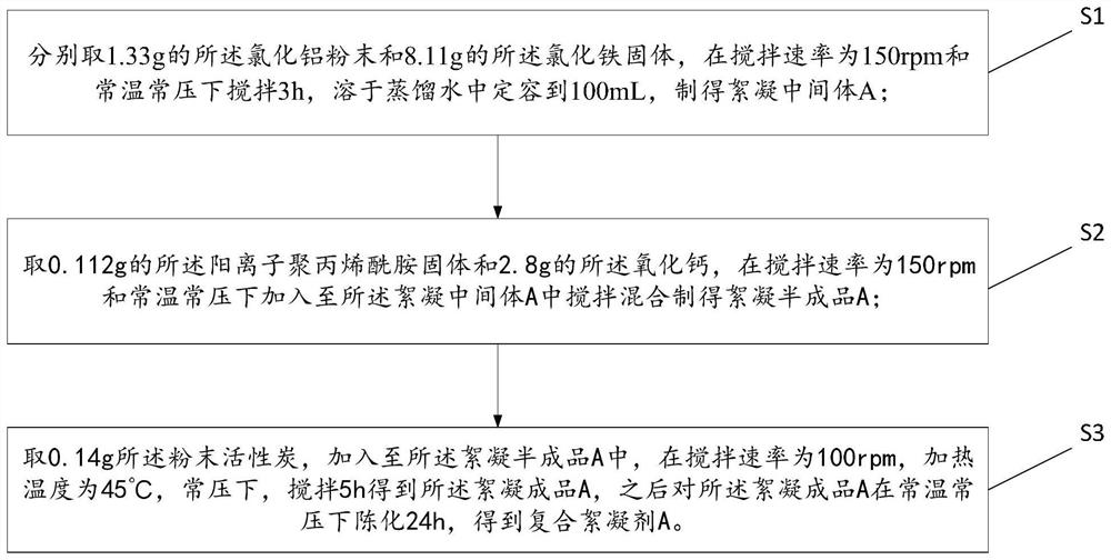 一种农药废水中有机磷处理用复合混凝剂、制备方法及应用