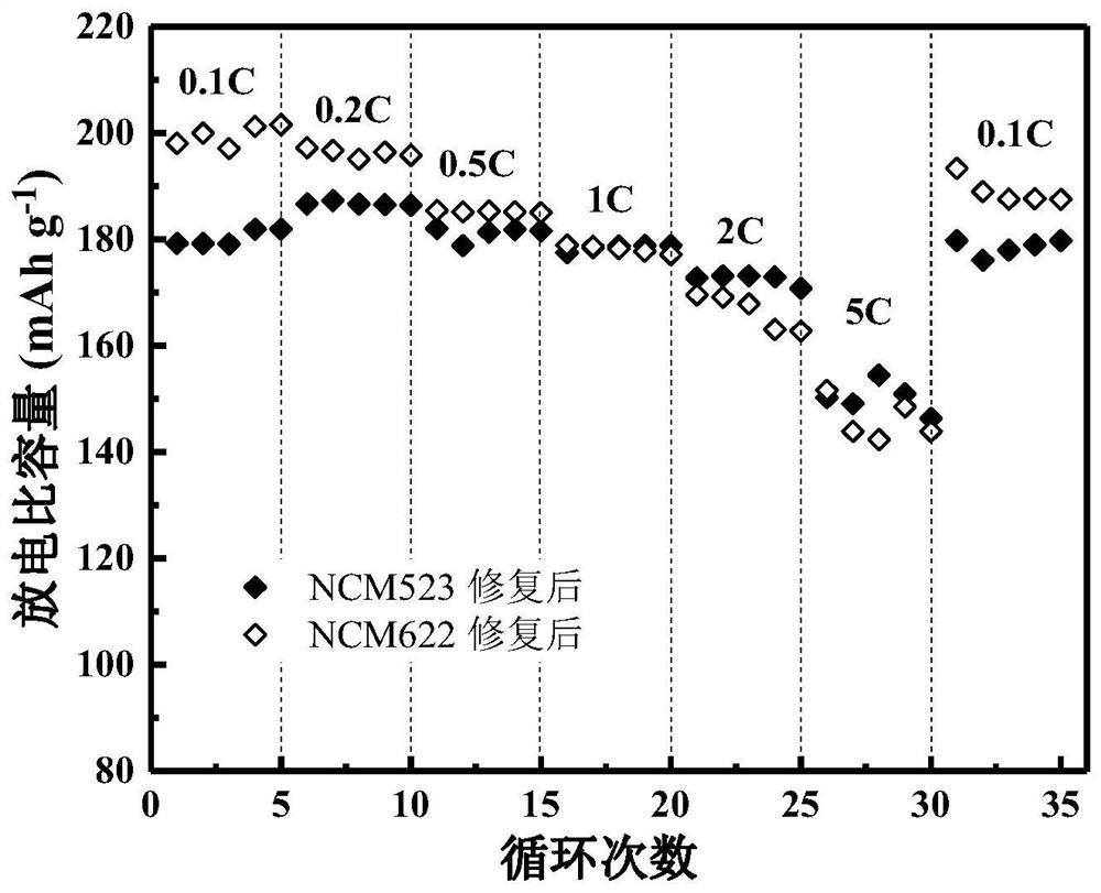 一种废旧锂离子电池三元正极材料的直接修复方法