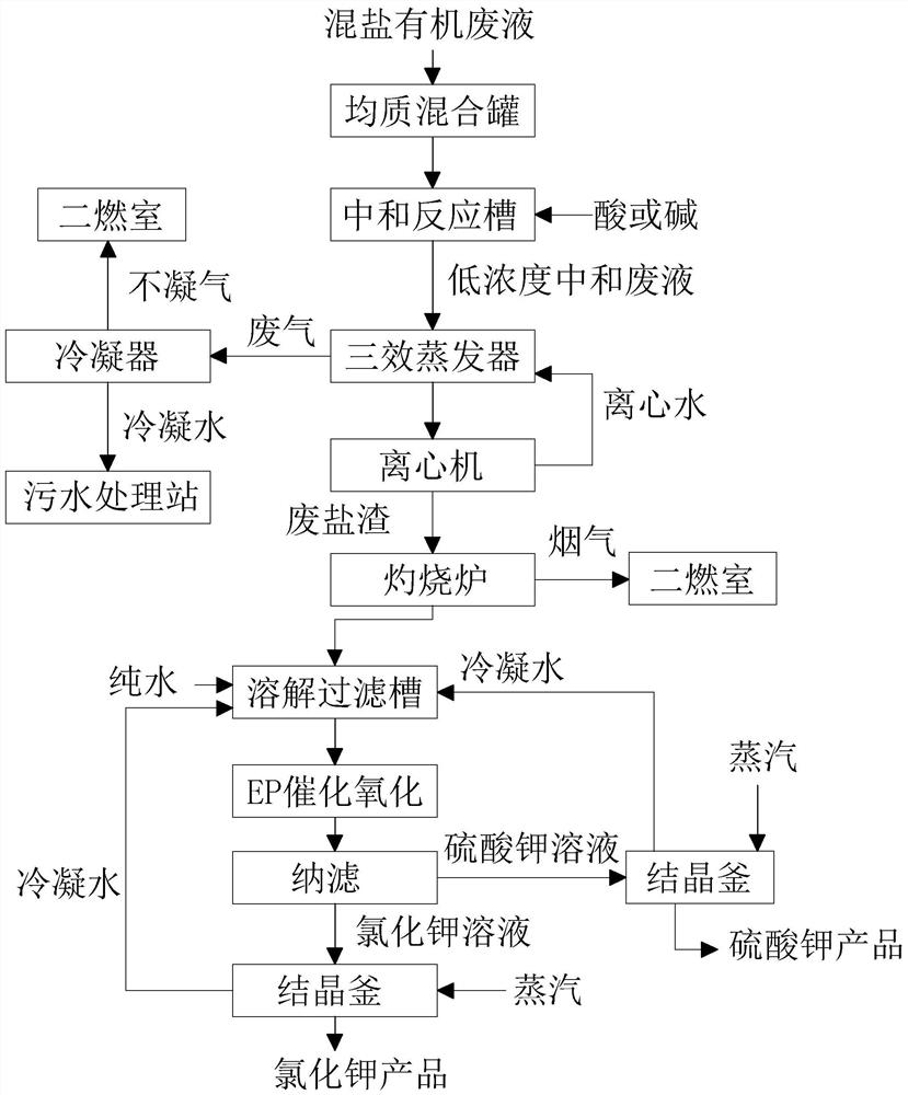 一种混合废盐回收工艺