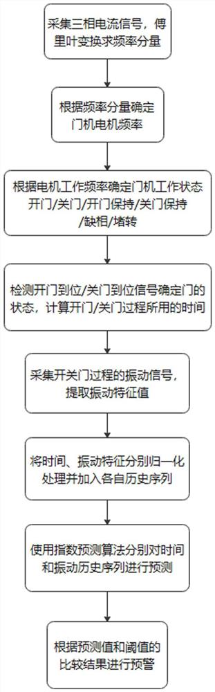 一种电梯门系统故障的预警方法