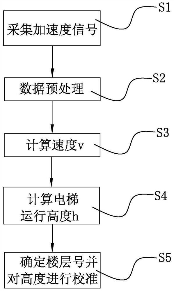 一种电梯运行高度的测量方法