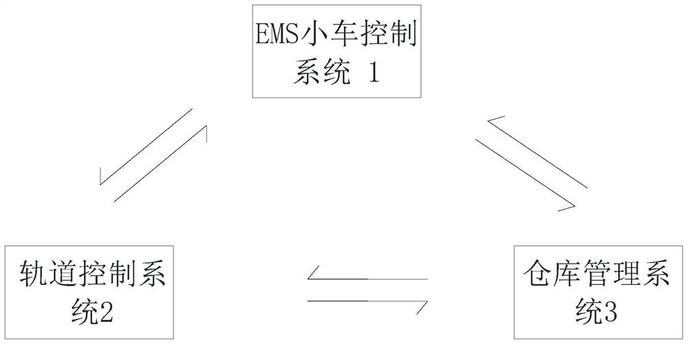 EMS小车入库存储系统及其工作方法