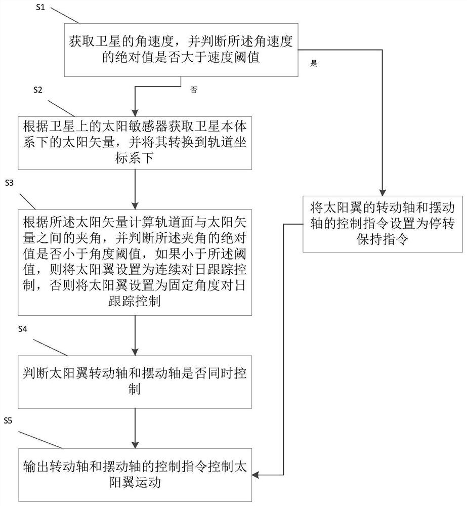 一种低轨道卫星双自由度太阳翼控制方法