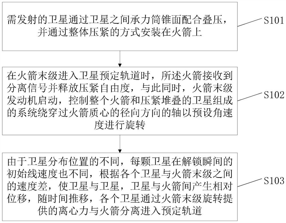 一种无火工品和能源装置的“一箭多星”星箭解锁方法