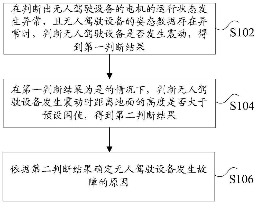 确定无人驾驶设备故障原因的方法及装置