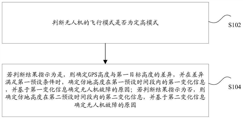 无人机的故障检测方法及装置