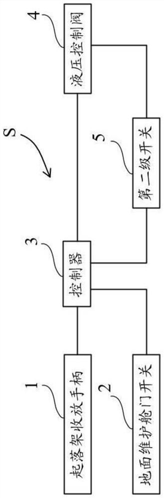 起落架及舱门控制系统以及控制方法