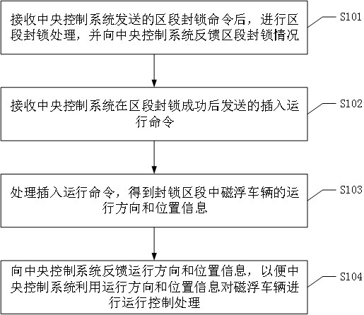 一种磁浮车辆控制方法、装置、系统及可读存储介质