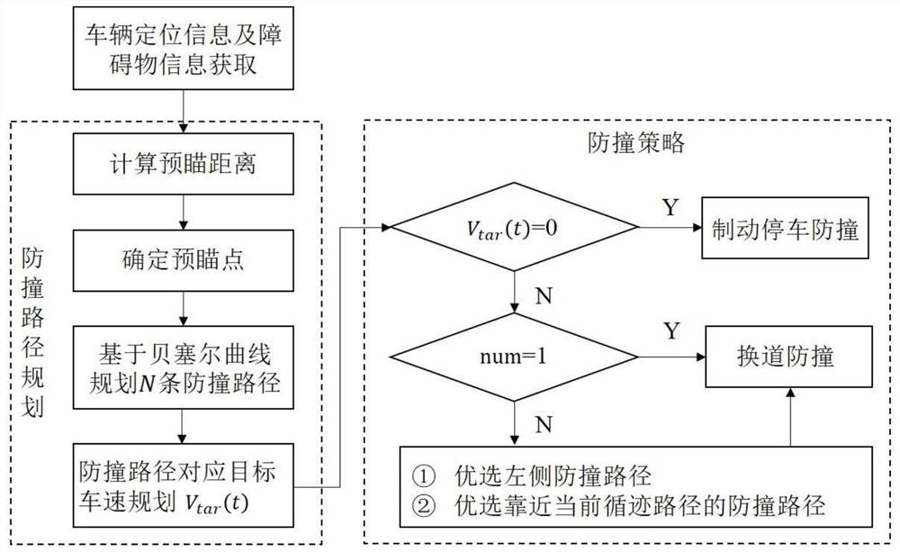 用于循迹自动驾驶车辆的防撞路径规划与控制方法及系统