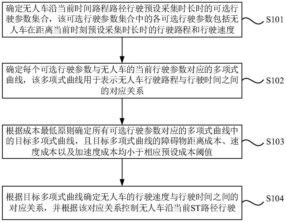 无人车行驶数据确定方法、装置、无人车及存储介质