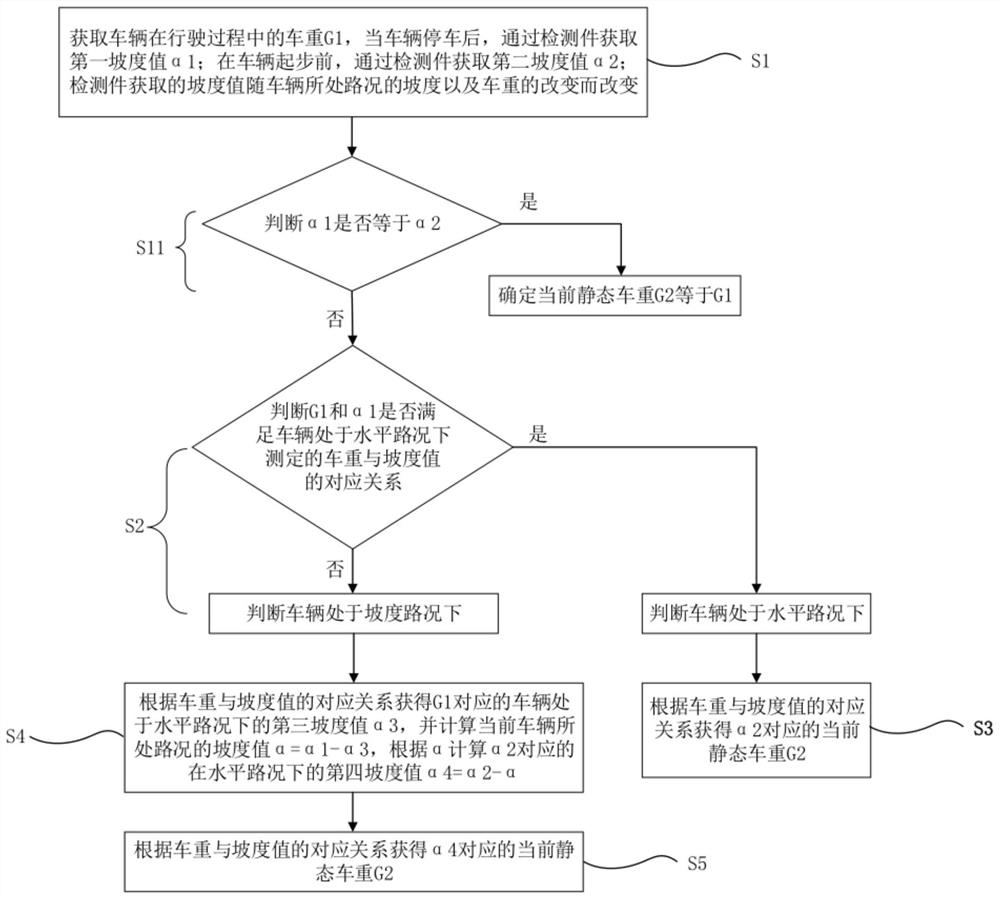 一种静态车重的测量方法及车辆起步方法