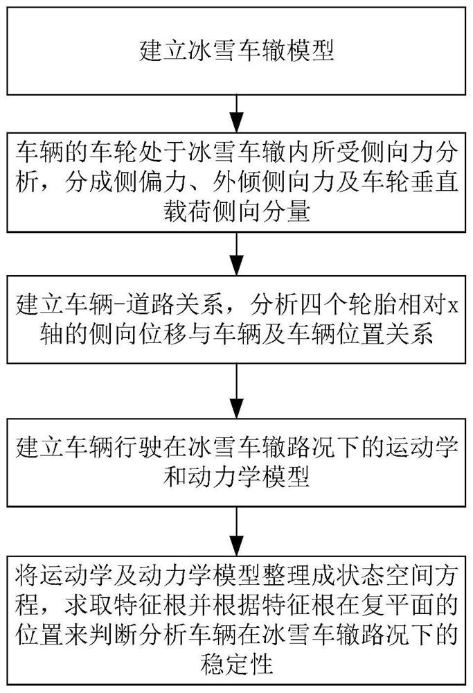 一种冰雪车辙路况的车辆稳定性分析方法