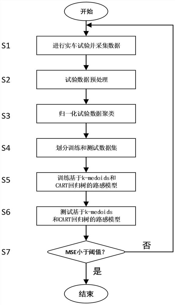 基于K-Medoids和分类回归树的路感模拟方法