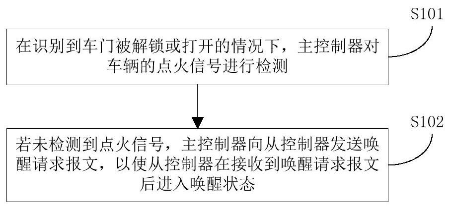 车辆的控制方法、主控制器、从控制器及车辆的控制系统