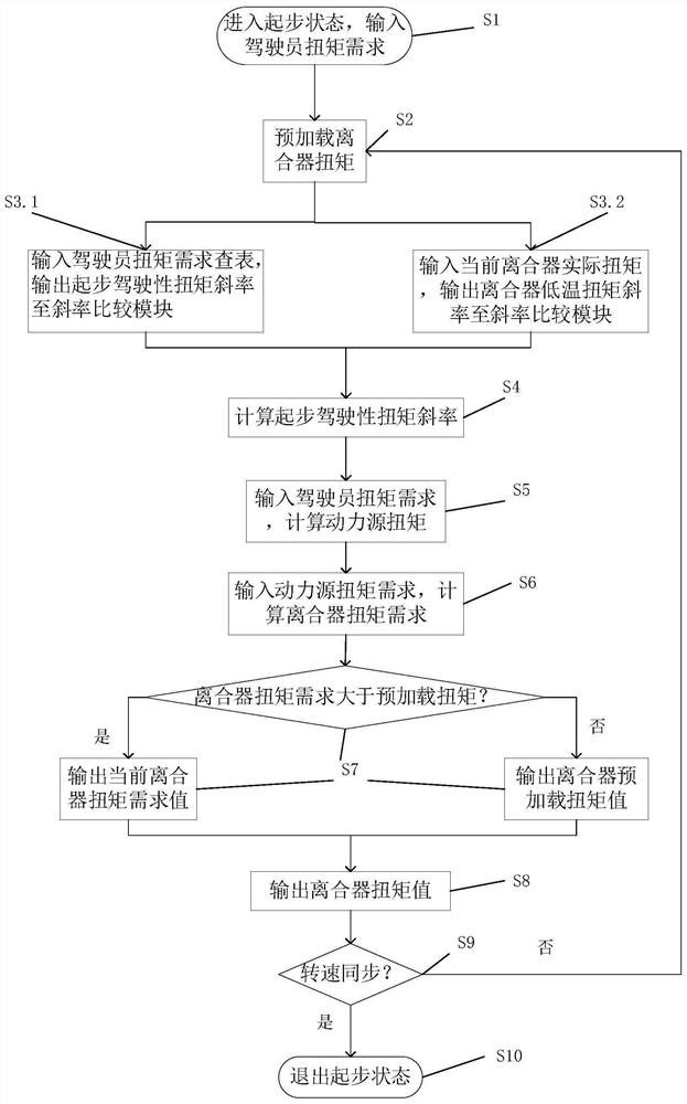 一种车辆低温起步控制方法及计算机可存储介质