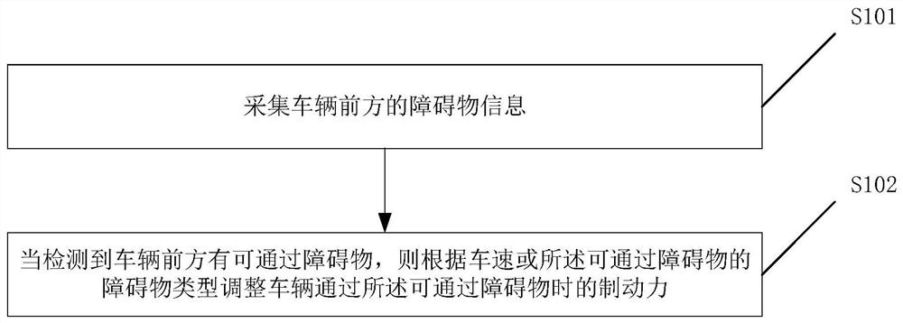 车辆行驶控制方法、电子设备、存储介质