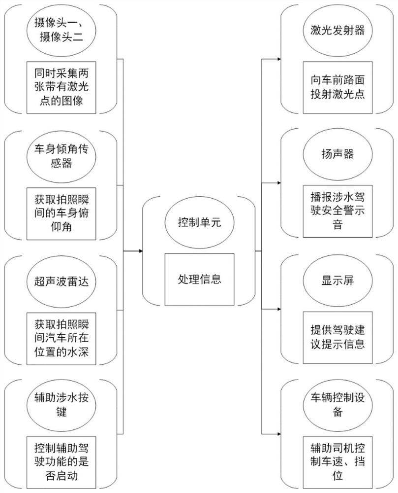 一种道路积水车载在线监测与驾驶辅助系统及方法