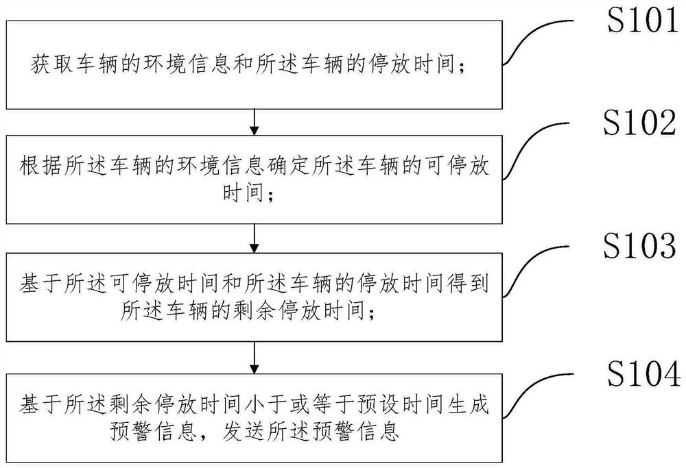 一种车辆停放预警方法、装置和电子设备