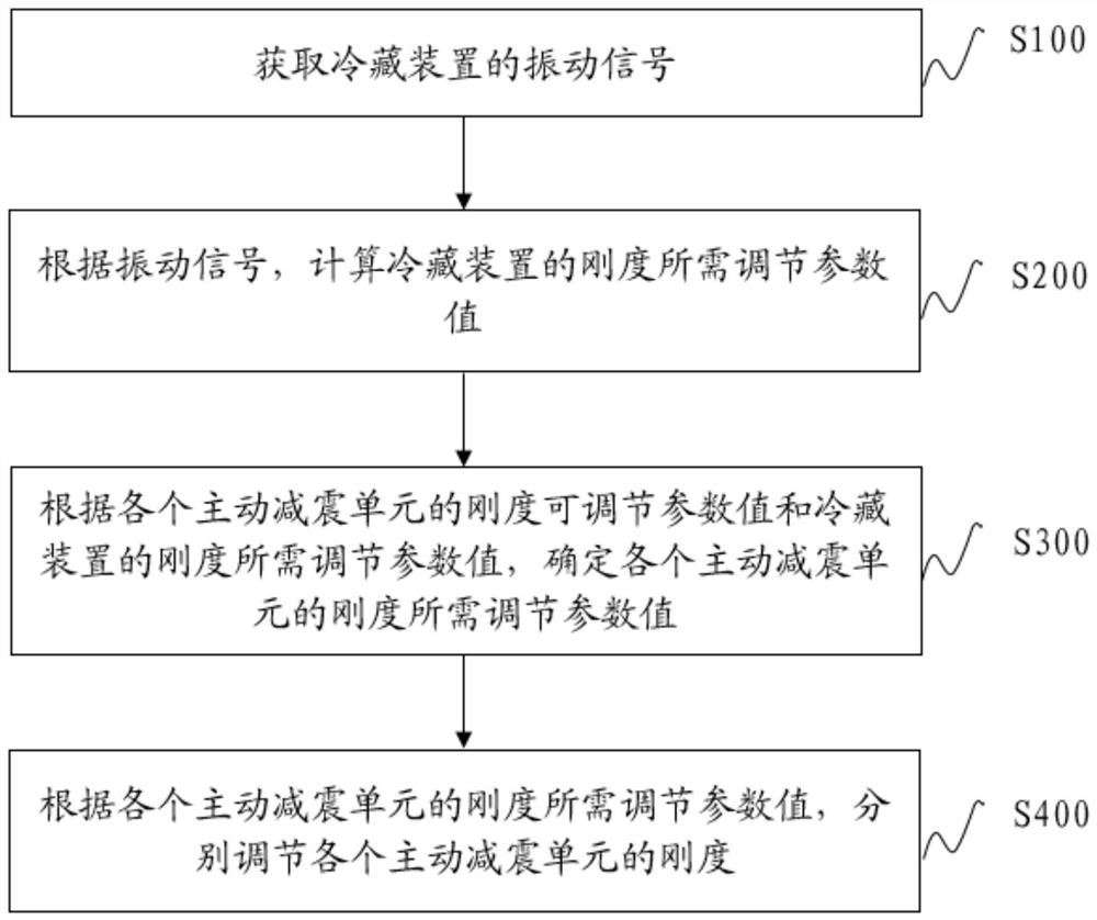 一种冷藏装置多级减震联动控制方法及系统