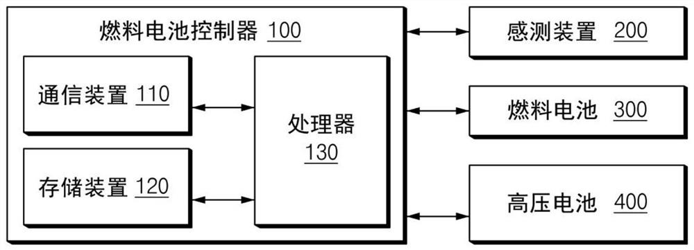 环保车辆的燃料电池控制装置、包括其的系统及其方法