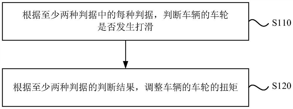 一种车辆的控制方法及装置