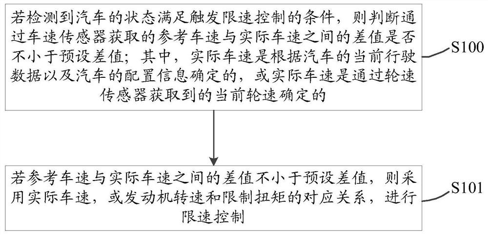 限速控制方法、装置及控制器