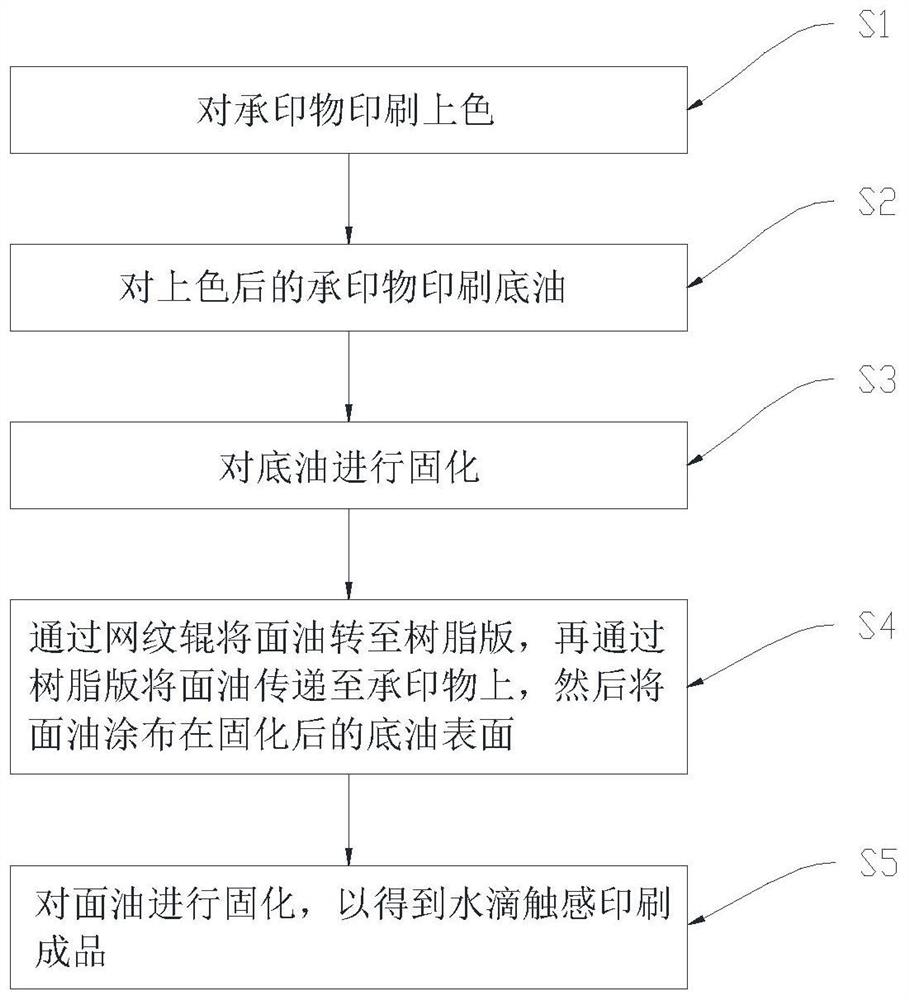 一种水滴触感印刷工艺的方法