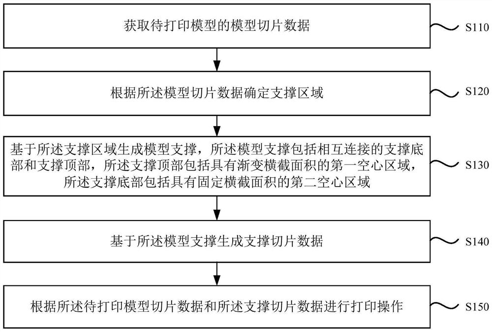 3D打印方法及支撑结构、装置、设备和存储介质