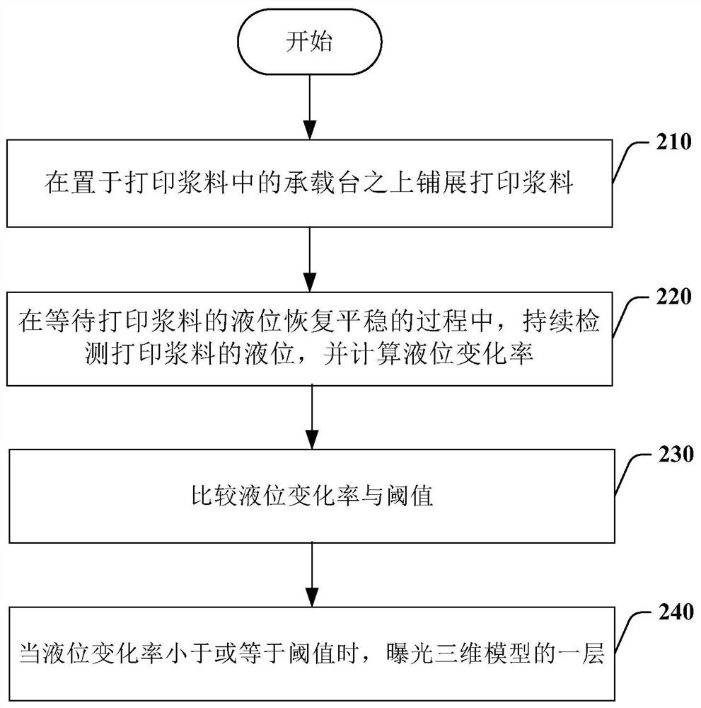 三维打印方法、设备和计算机可读介质