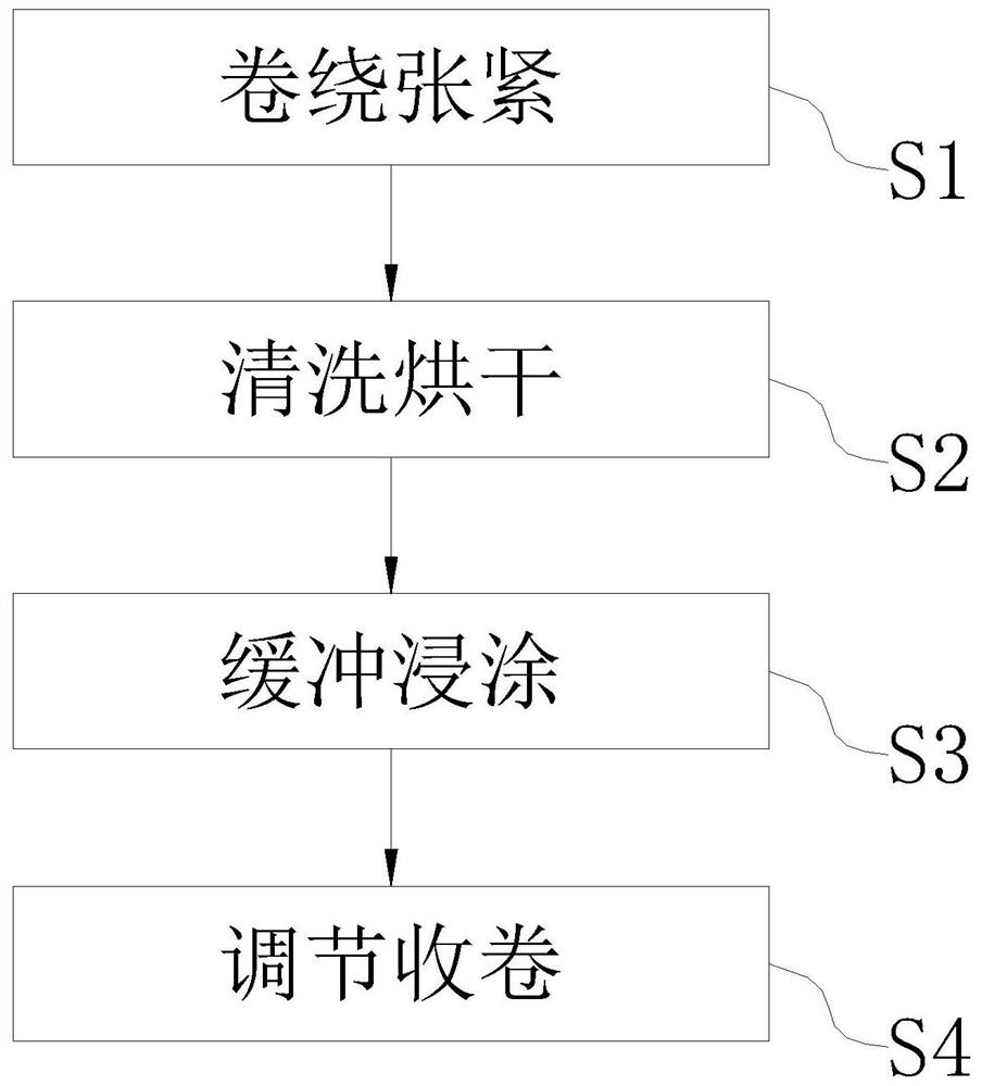 一种沥青防水卷材生产工艺