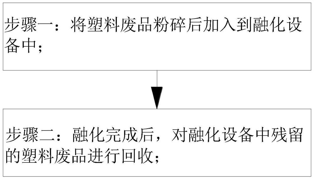 一种塑料废品回收方法