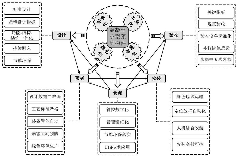 一种基于全过程相伴的混凝土小型预制构件质量提升方法