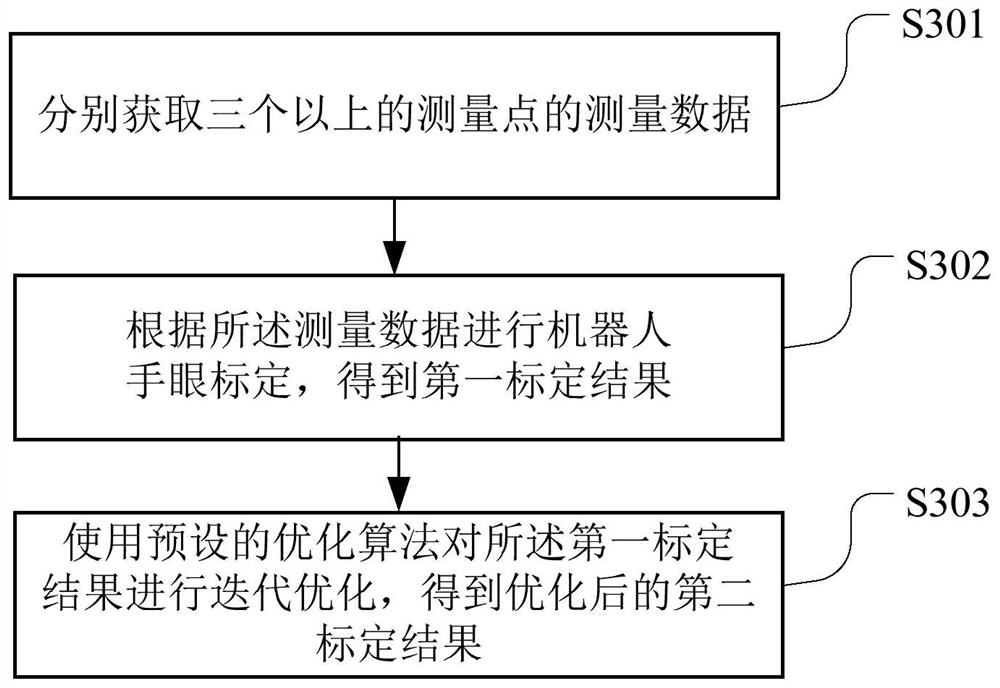 一种机器人手眼标定方法、装置、可读存储介质及机器人