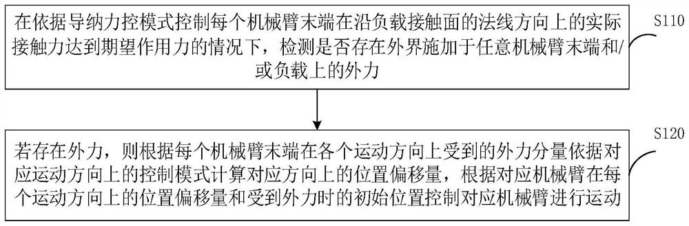 机器人的人机协作控制方法、装置和机器人