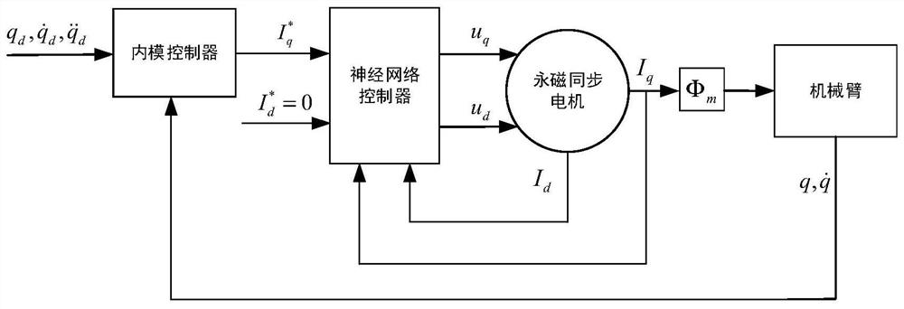 一种基于神经网络的机械臂内模控制方法