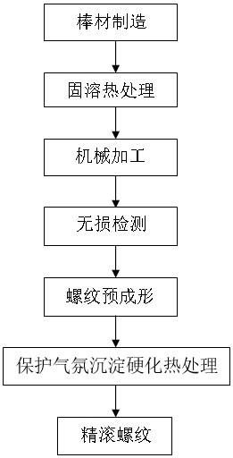 一种镍基合金螺栓的制备方法