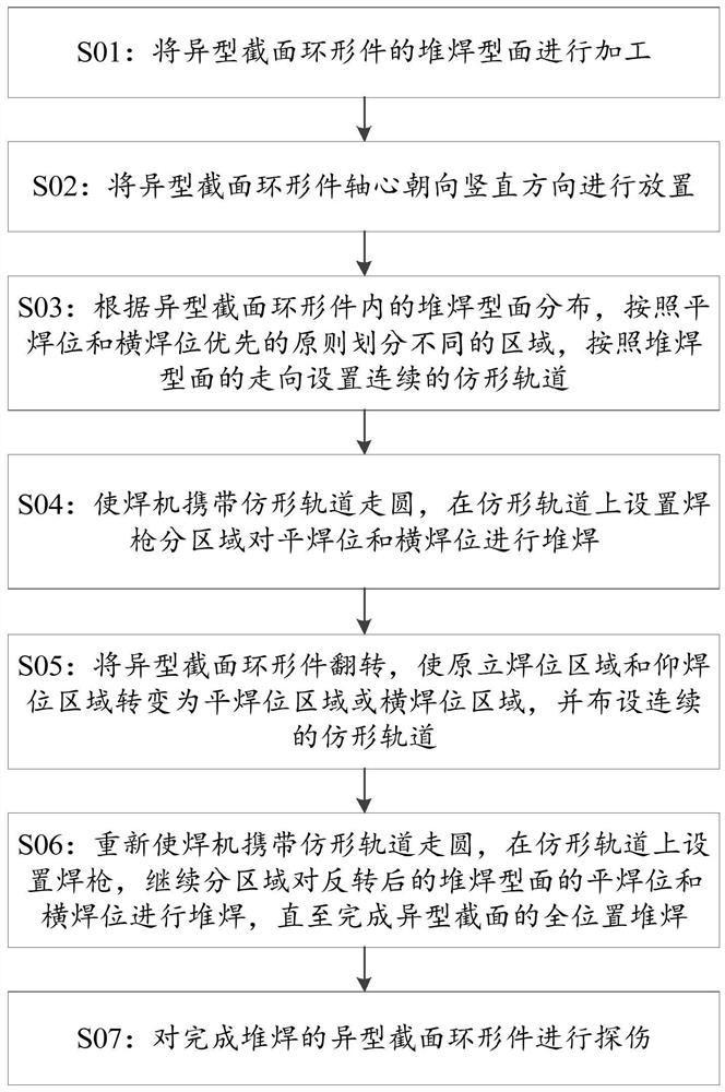 异型截面环形件耐蚀层自动堆焊方法